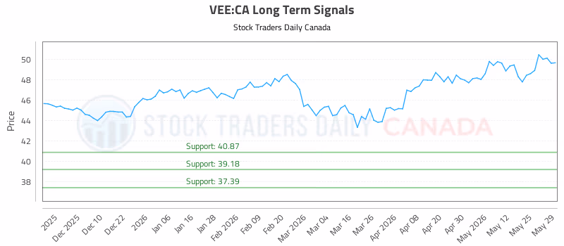 Stock Chart for VEE:CA