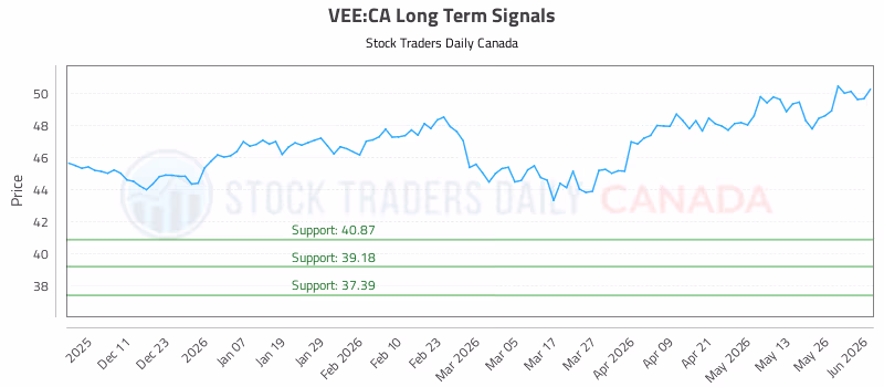 Stock Chart for VEE:CA