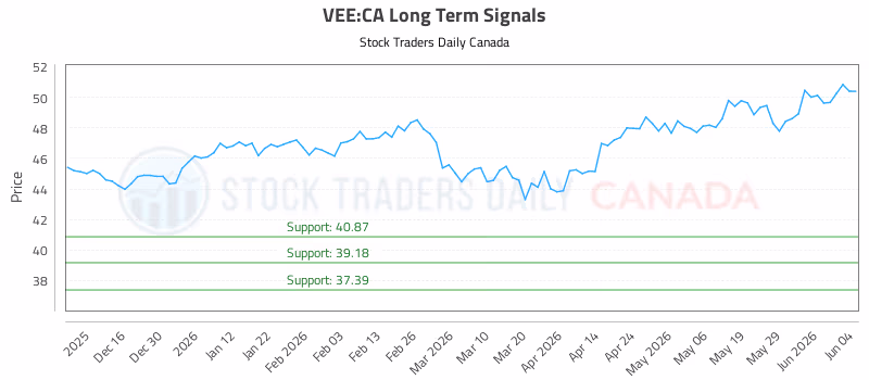 Stock Chart for VEE:CA
