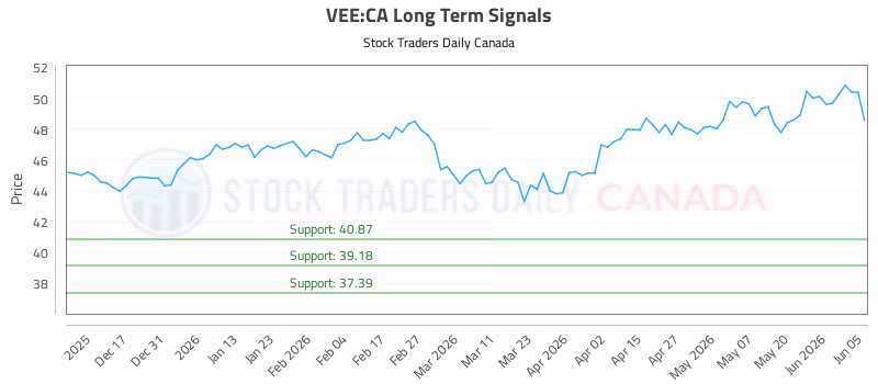 Stock Chart for VEE:CA