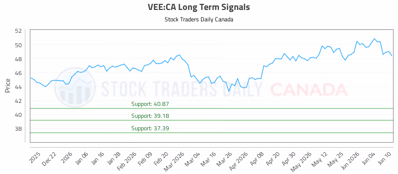 Stock Chart for VEE:CA