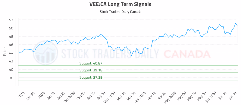Stock Chart for VEE:CA