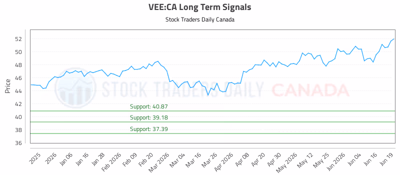 Stock Chart for VEE:CA
