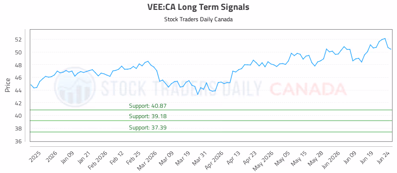 Stock Chart for VEE:CA