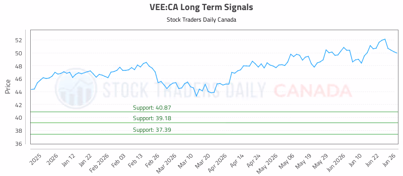Stock Chart for VEE:CA