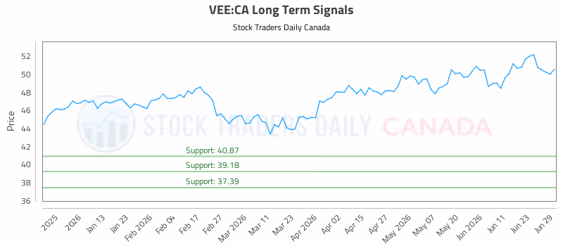 Stock Chart for VEE:CA