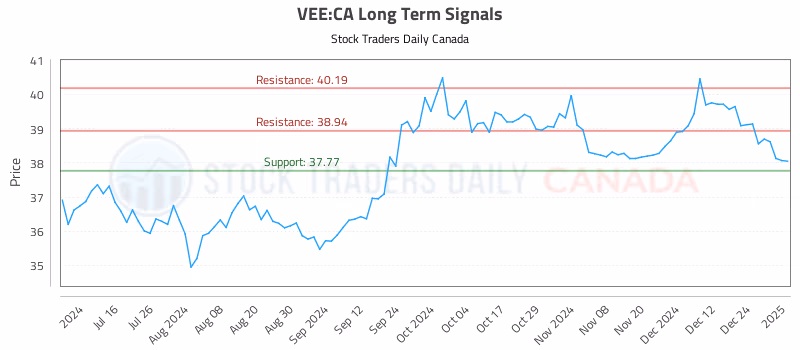 Stock Chart for VEE:CA