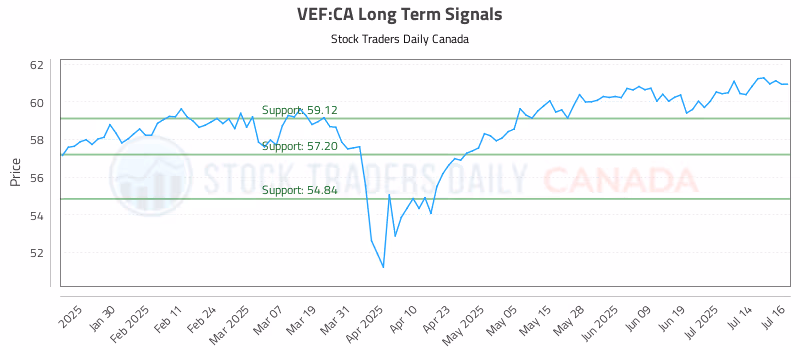 Stock Chart for VEF:CA