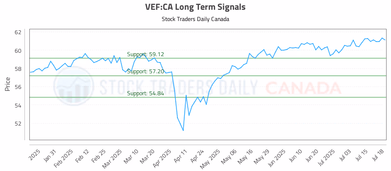 Stock Chart for VEF:CA