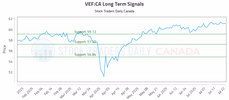 Stock Chart for VEF:CA