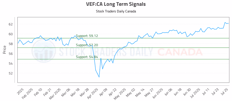 Stock Chart for VEF:CA