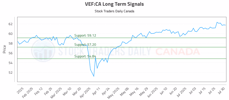Stock Chart for VEF:CA