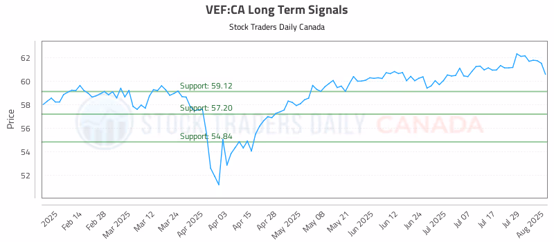 Stock Chart for VEF:CA