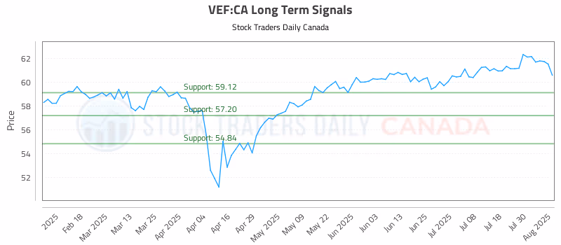 Stock Chart for VEF:CA