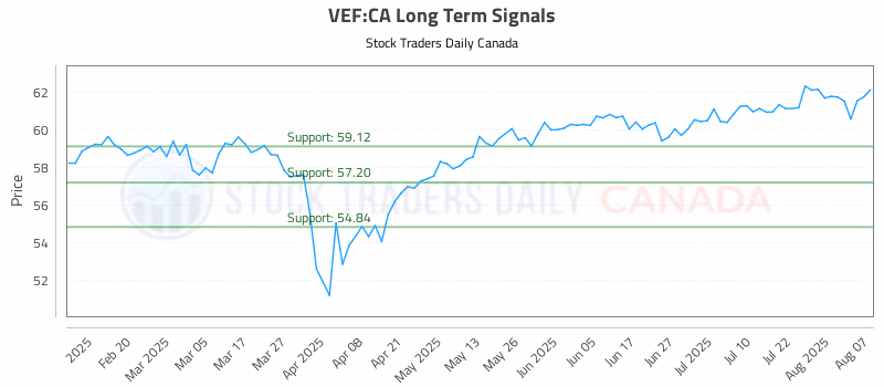 Stock Chart for VEF:CA