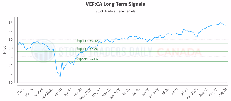 Stock Chart for VEF:CA