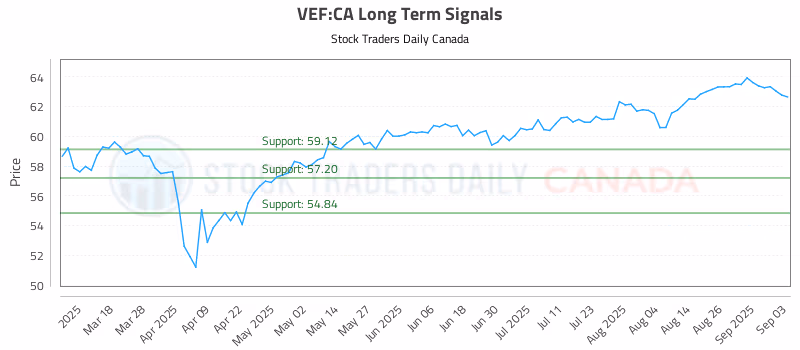 Stock Chart for VEF:CA