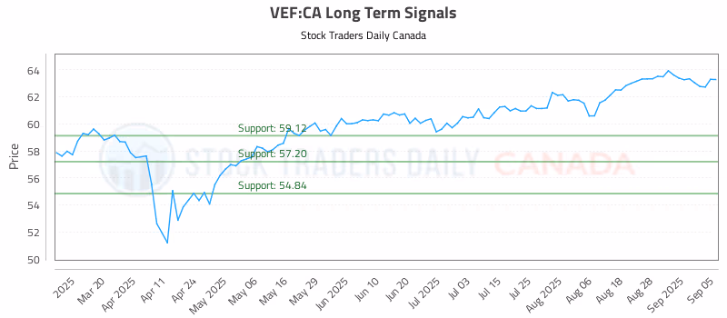 Stock Chart for VEF:CA