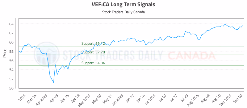 Stock Chart for VEF:CA