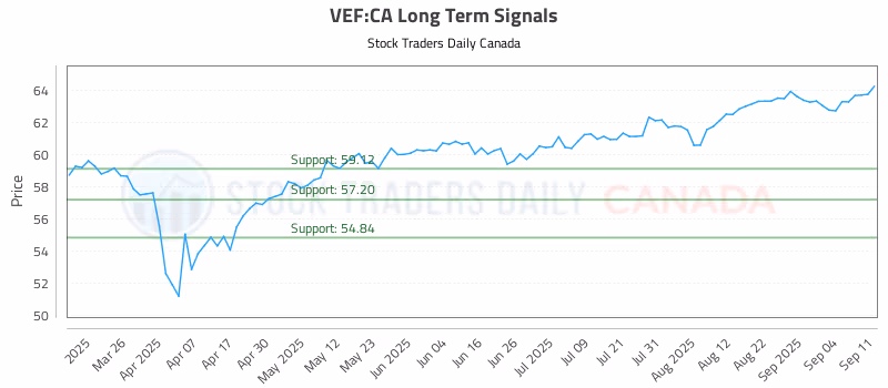 Stock Chart for VEF:CA