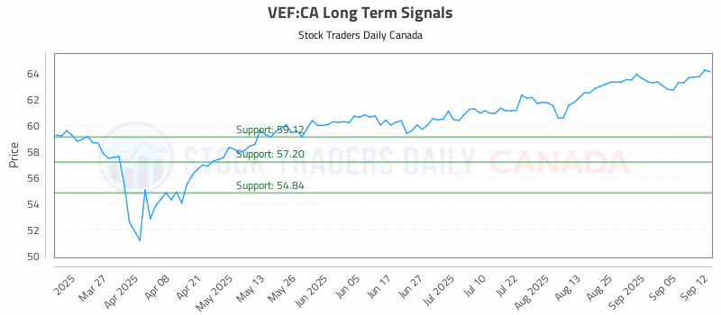 Stock Chart for VEF:CA