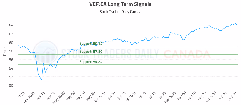 Stock Chart for VEF:CA