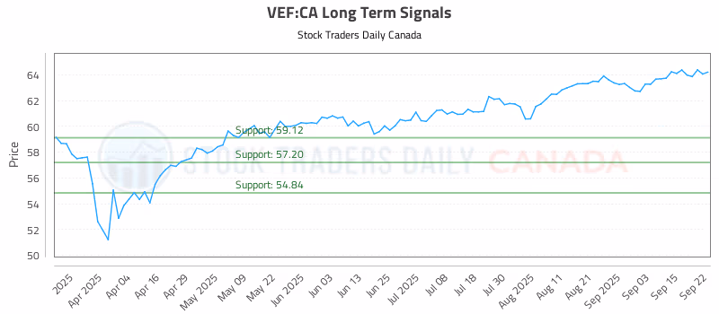 Stock Chart for VEF:CA