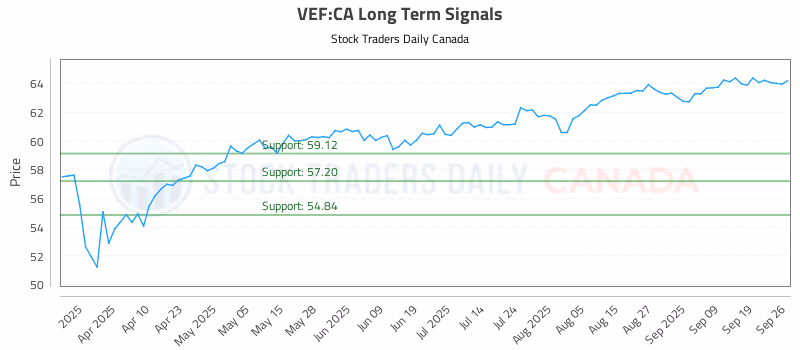 Stock Chart for VEF:CA