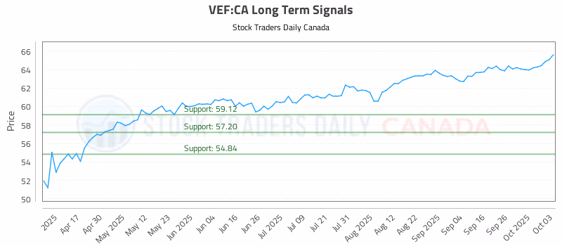 Stock Chart for VEF:CA