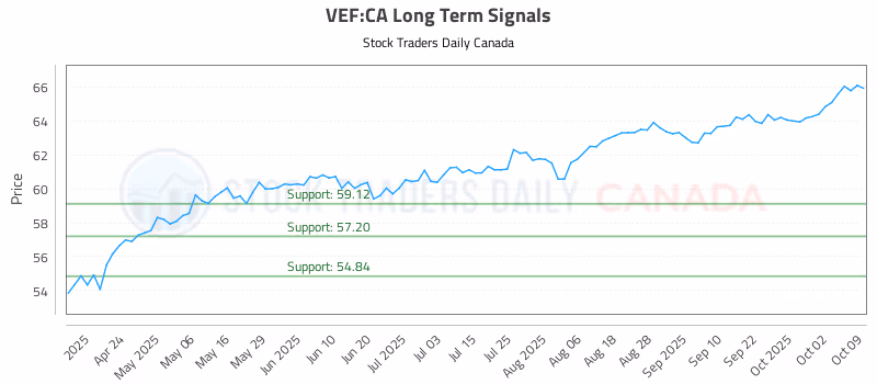 Stock Chart for VEF:CA