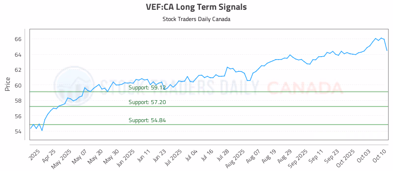 Stock Chart for VEF:CA