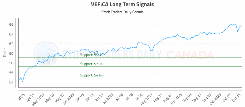 Stock Chart for VEF:CA