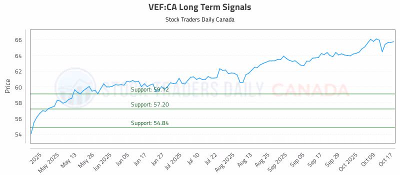 Stock Chart for VEF:CA