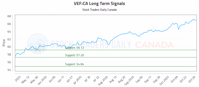 Stock Chart for VEF:CA