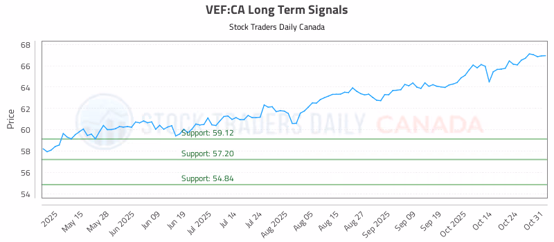 Stock Chart for VEF:CA