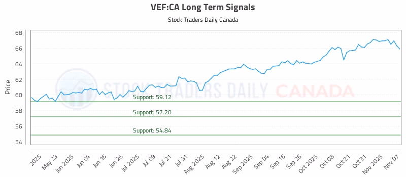 Stock Chart for VEF:CA