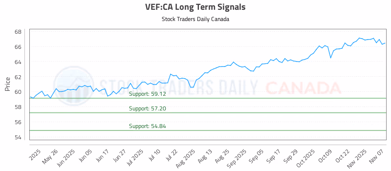 Stock Chart for VEF:CA