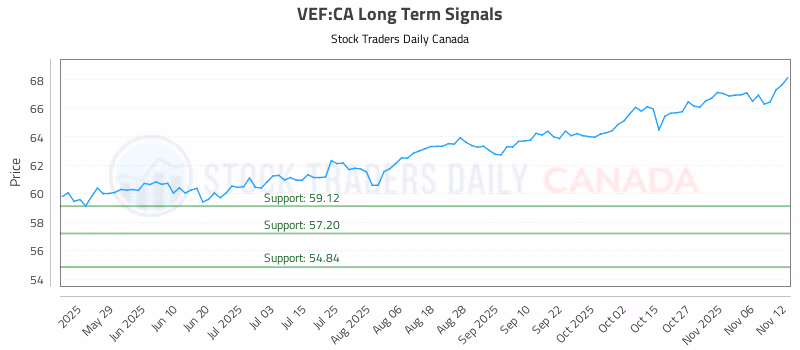 Stock Chart for VEF:CA
