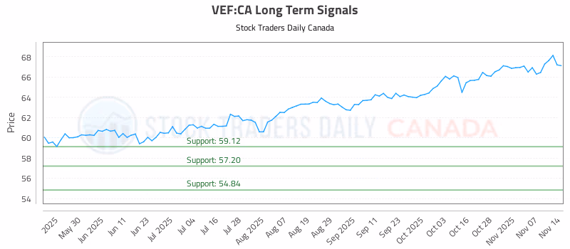 Stock Chart for VEF:CA