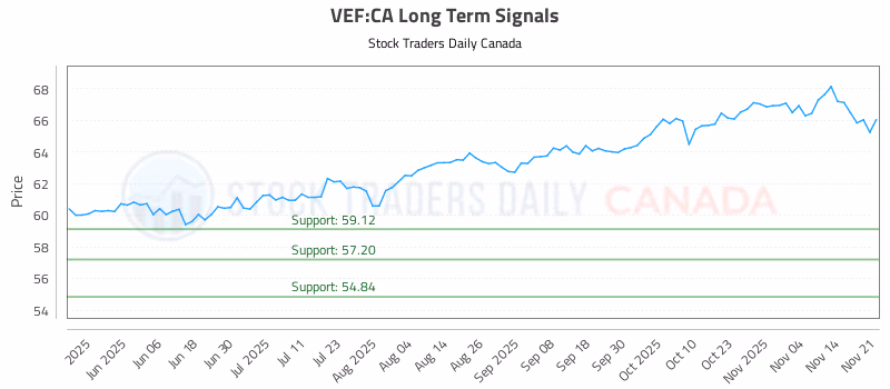 Stock Chart for VEF:CA