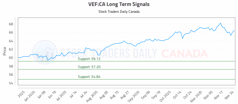 Stock Chart for VEF:CA