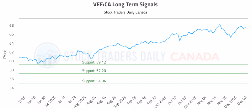 Stock Chart for VEF:CA
