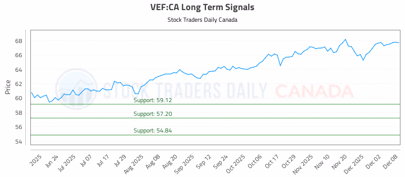 Stock Chart for VEF:CA