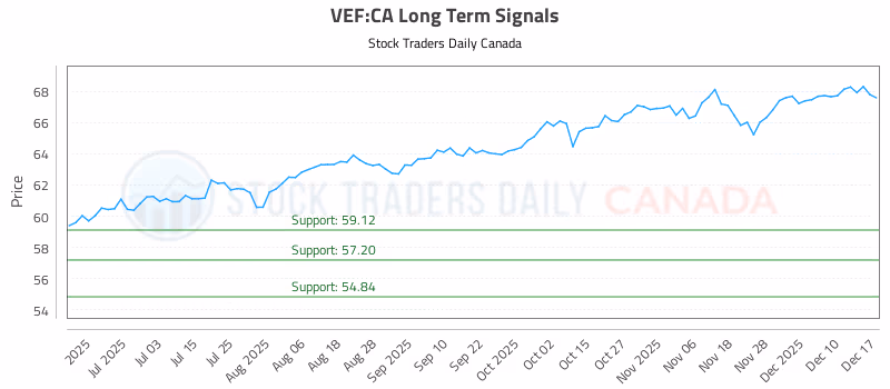 Stock Chart for VEF:CA