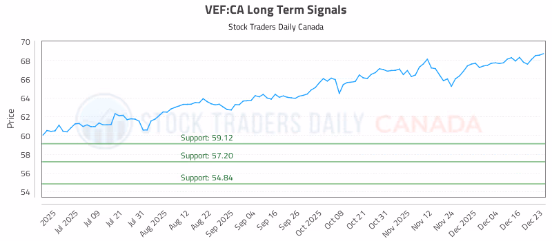 Stock Chart for VEF:CA