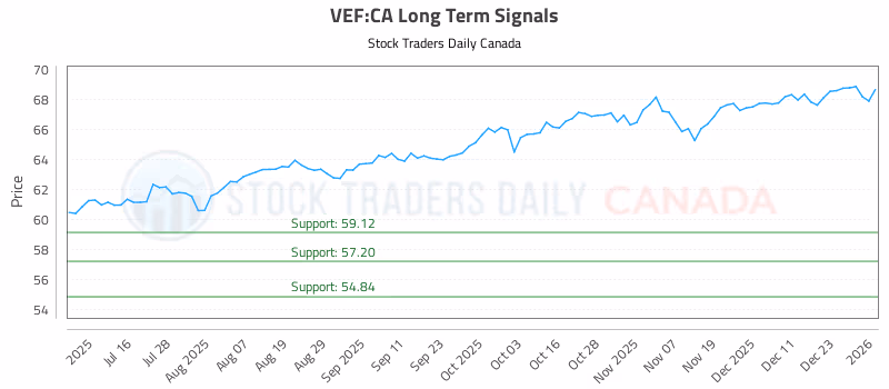 Stock Chart for VEF:CA