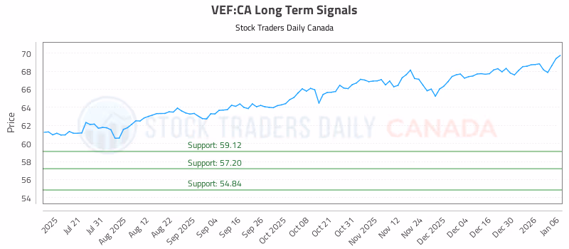 Stock Chart for VEF:CA