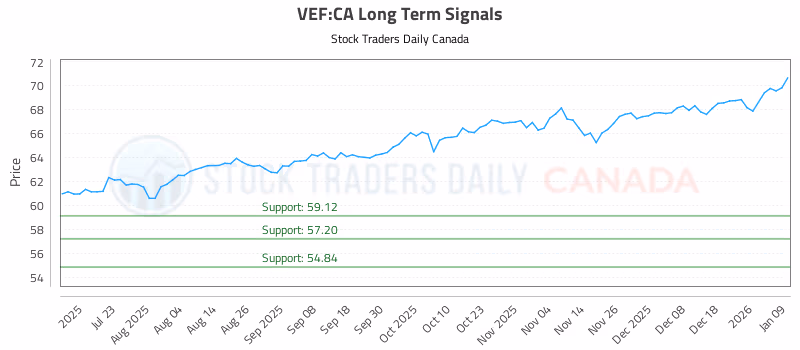 Stock Chart for VEF:CA
