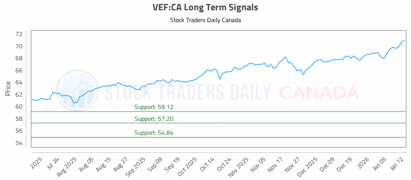 Stock Chart for VEF:CA