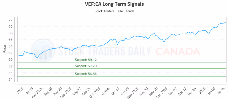 Stock Chart for VEF:CA